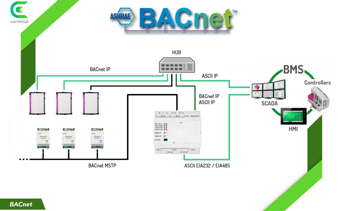 BACnet Nedir?