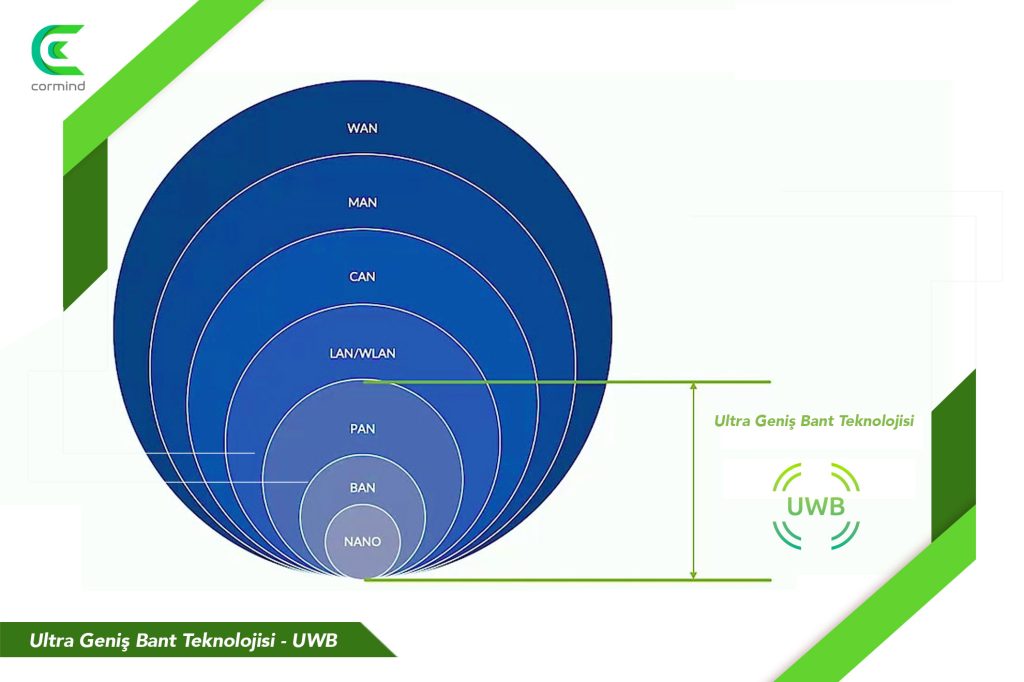 UWB, UWB nedir, UWB teknolojisi, UWB ne işe yarar, ultra geniş bant teknolojisi, ultra geniş bant, ultra geniş bant nedir, ultra geniş bant,