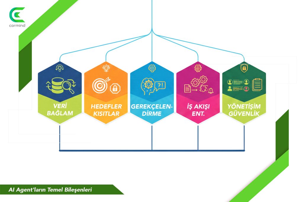 ai agent temel bileşenleri, ai agentler,