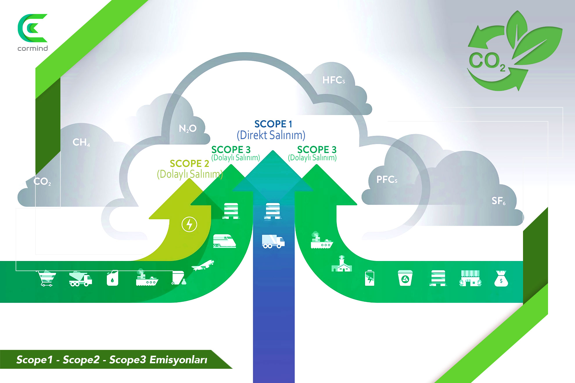 scope 1 emisyon, scope 2 emisyon, scope 3 emisyon, scope karbon emisyon,